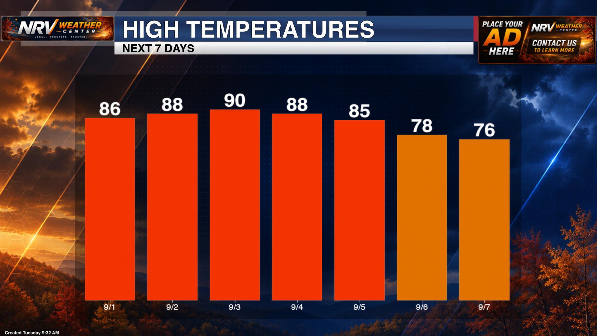 Seven-day high temperature trend